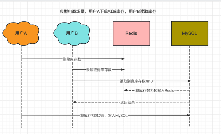 面试官：如何保证MySQL和Redis中的数据一致性？