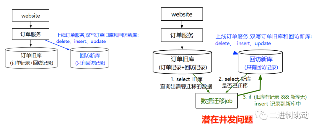 微服务落地实践之填坑之法