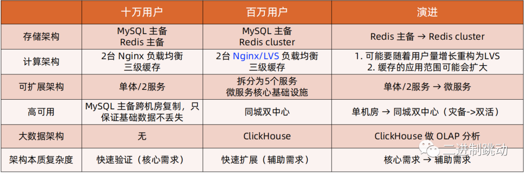 百万用户规模 IM 架构设计