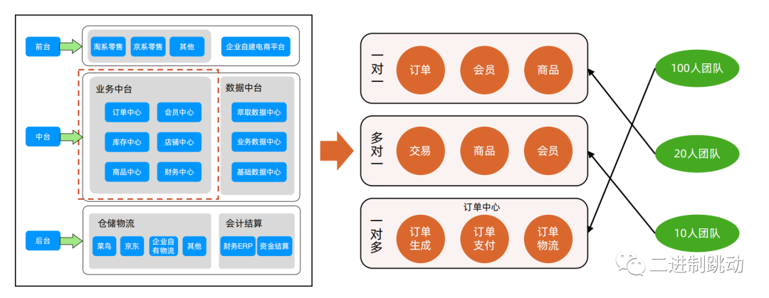 微服务拆分技巧