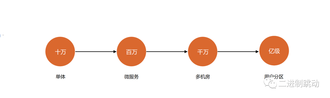 凡事预则立不预则废-架构演进技巧