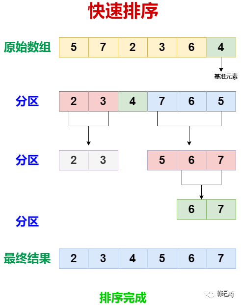 深入了解快速排序：原理、性能分析与 Java 实现