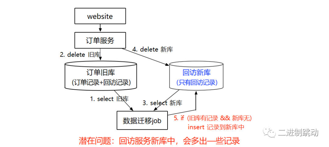 微服务落地实践之填坑之法