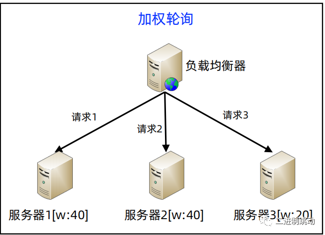 计算架构模式之负载均衡技巧