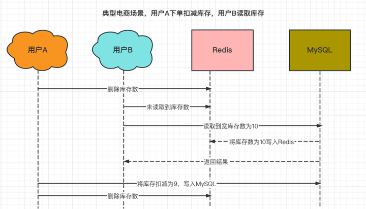 面试官：如何保证MySQL和Redis中的数据一致性？