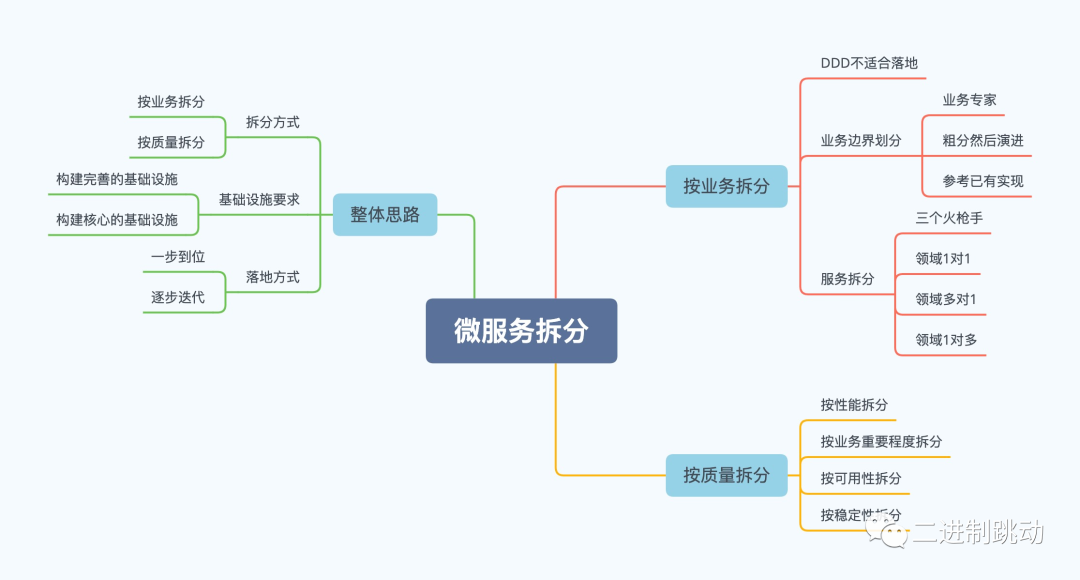 微服务拆分技巧