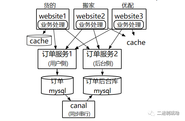 微服务落地实践之填坑之法