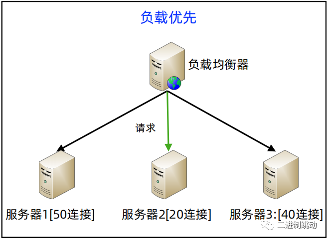 计算架构模式之负载均衡技巧