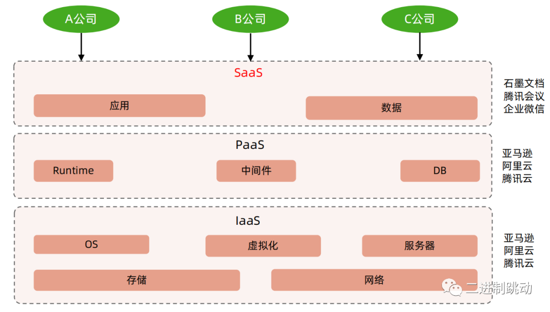 中台的浅显剖析和实现技巧