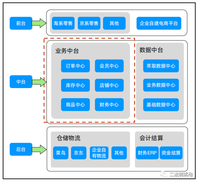 中台的浅显剖析和实现技巧