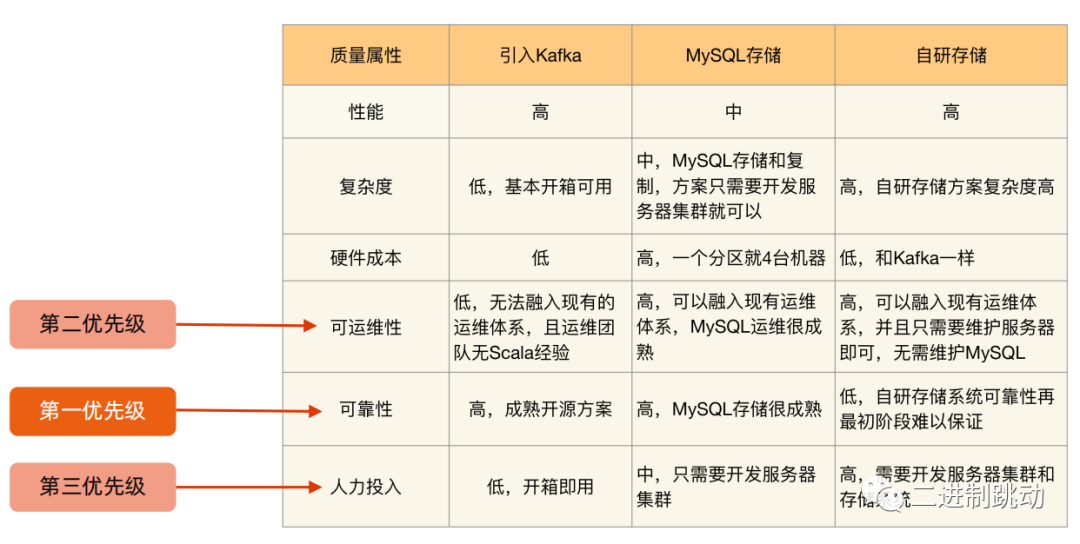 架构师中期的职责，怎么做备选方案的设计