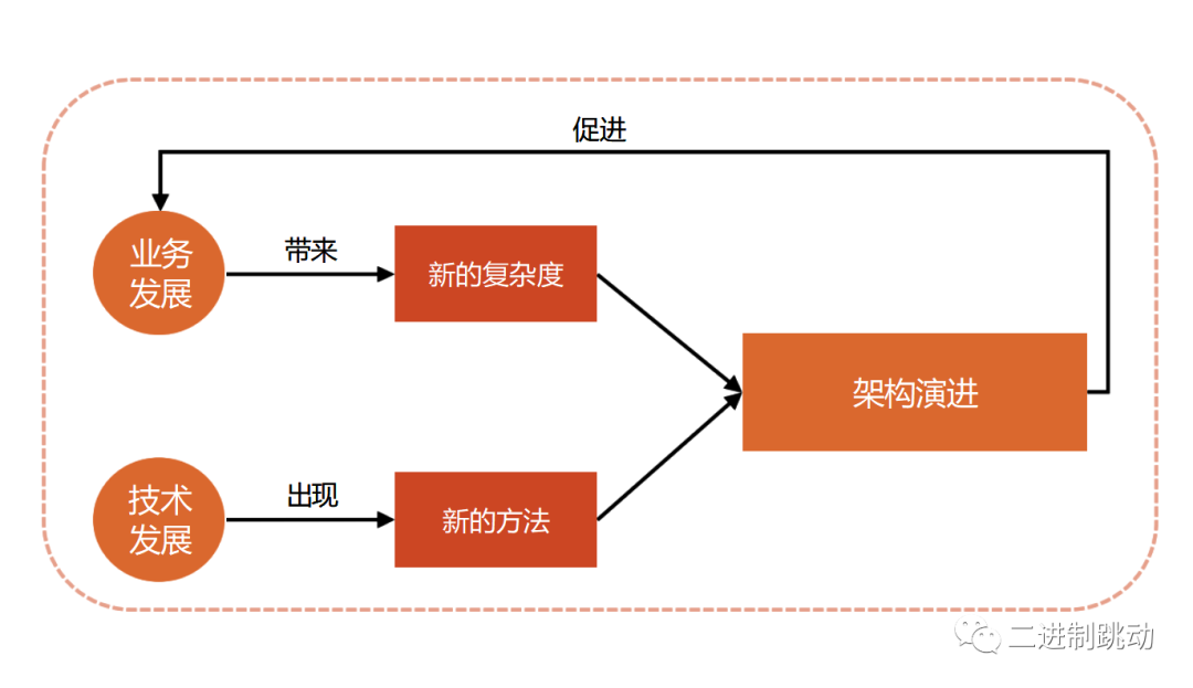 凡事预则立不预则废-架构演进技巧