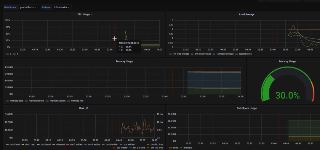 k8s 中快速集成搭建 Prometheus+grafana