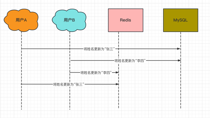 面试官：如何保证MySQL和Redis中的数据一致性？