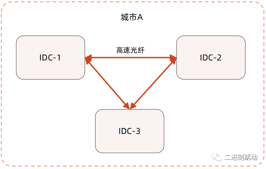 业务级灾备架构设计