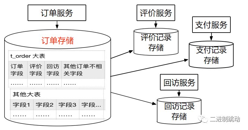 微服务落地实践之填坑之法