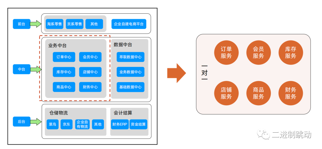 微服务拆分技巧