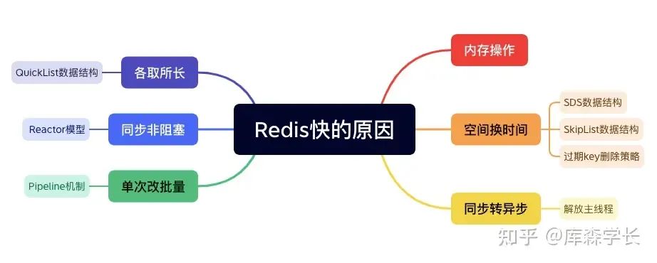 面试官：Redis为什么这么快？