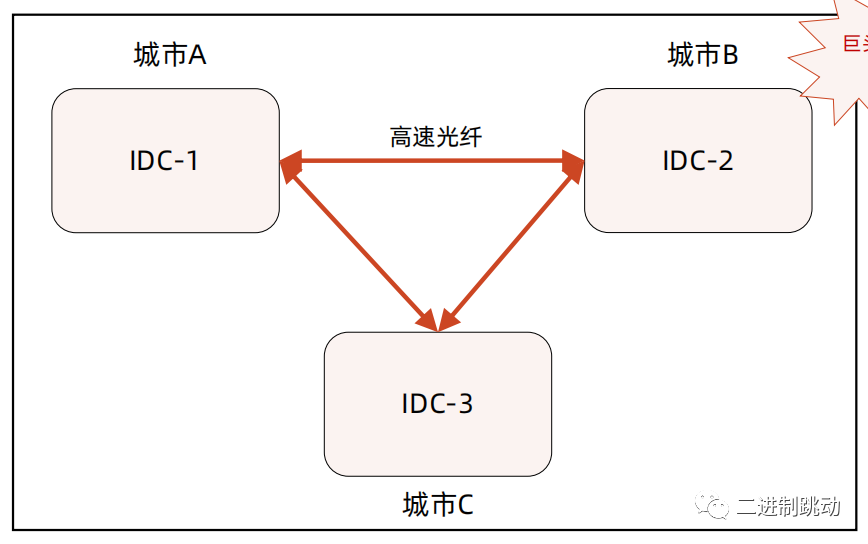 业务级灾备架构设计