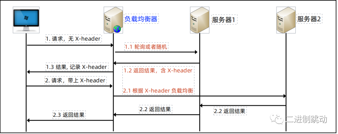 计算架构模式之负载均衡技巧