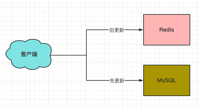 面试官：如何保证MySQL和Redis中的数据一致性？