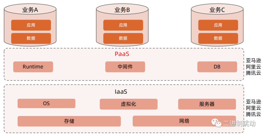 中台的浅显剖析和实现技巧