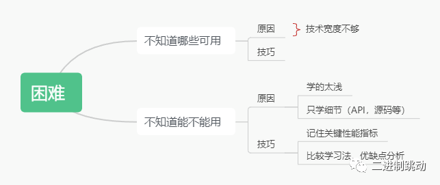 架构师中期的职责，怎么做备选方案的设计