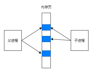 《APUE》 - Chapter8 进程控制