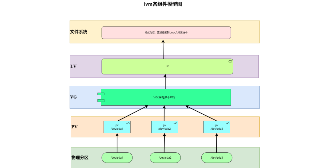 虚拟机磁盘大小变更后的Ubuntu动态分区调整