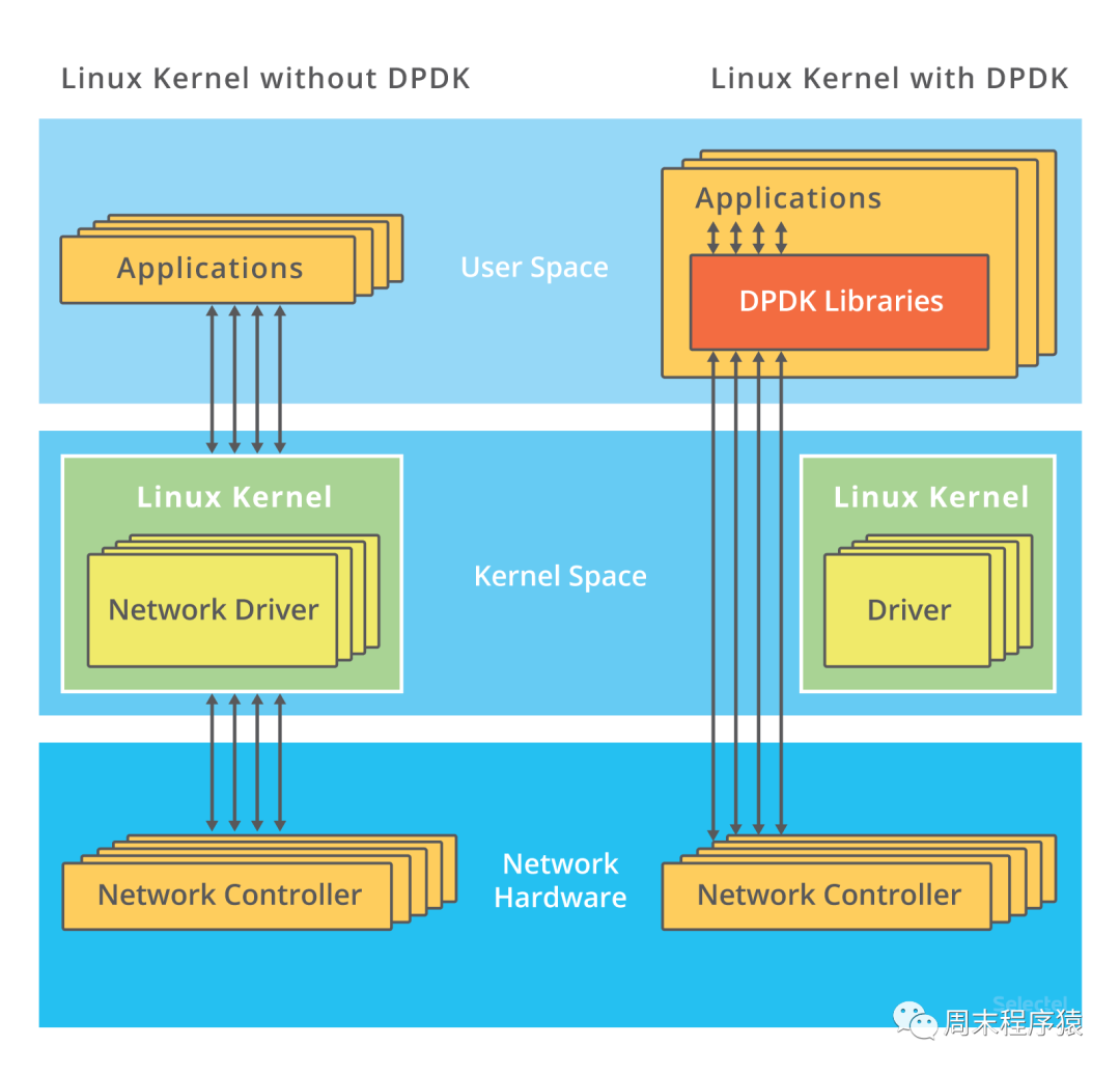 Linux高性能网络编程十谈|性能优化（网络）