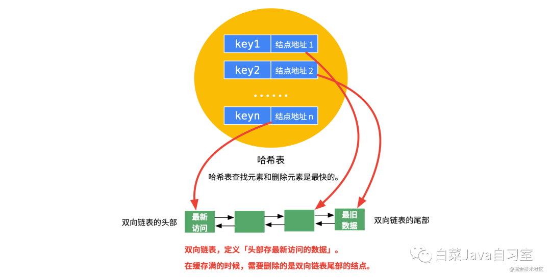 LeetCode算法系列 146. LRU 缓存机制