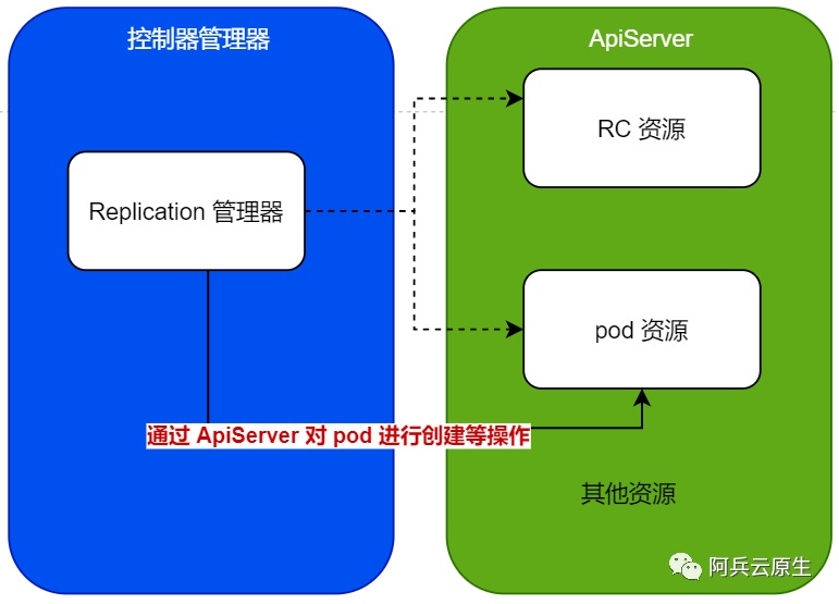 k8s 自身原理 2