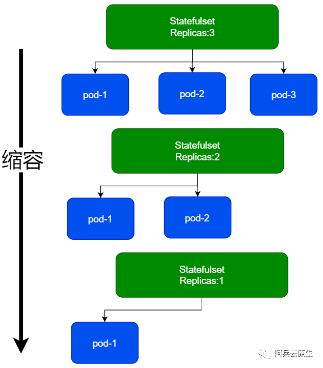 Statefulset部署应用