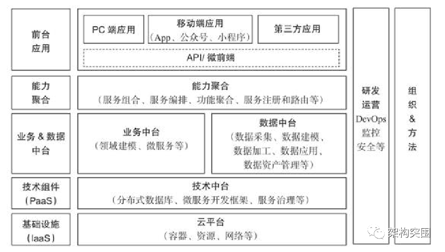 依赖倒置的进一步理解：架构层次跨系统依赖，中台的向上依赖