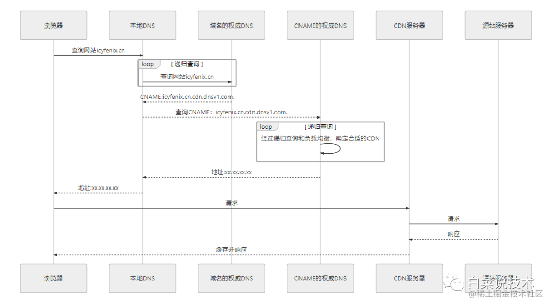 网络请求多级分流（二）：传输链路与内容分发