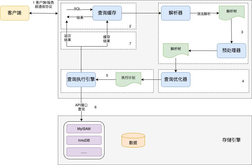 说一说MySQL一条SQL语句的执行过程？