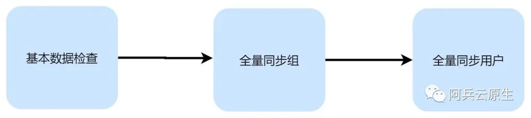 【性能优化下】组织结构同步优化二，全量同步/增量同步，断点续传实现方式