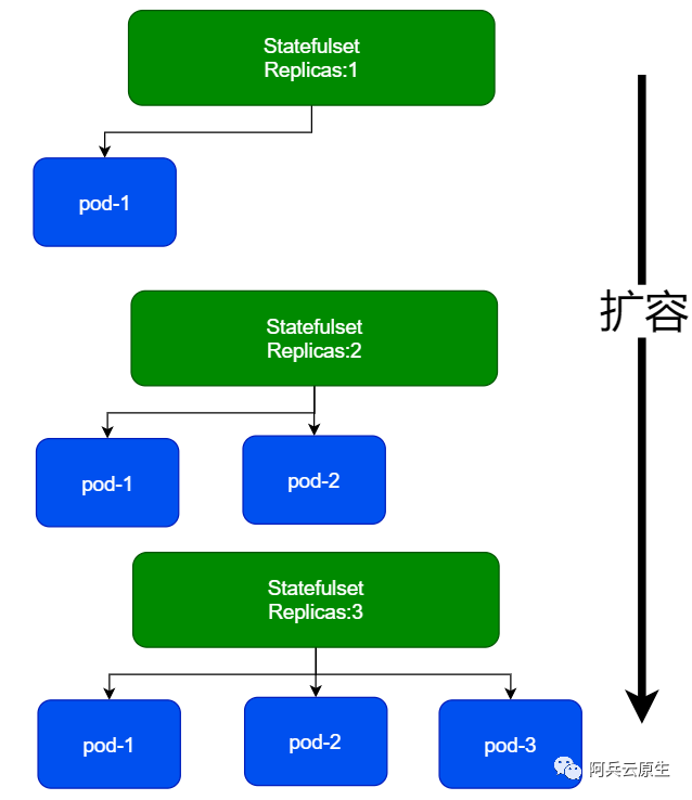 Statefulset部署应用