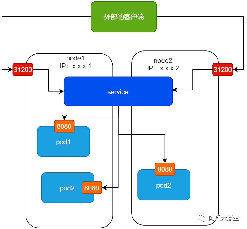 service 2 暴露服务的 3种 方式