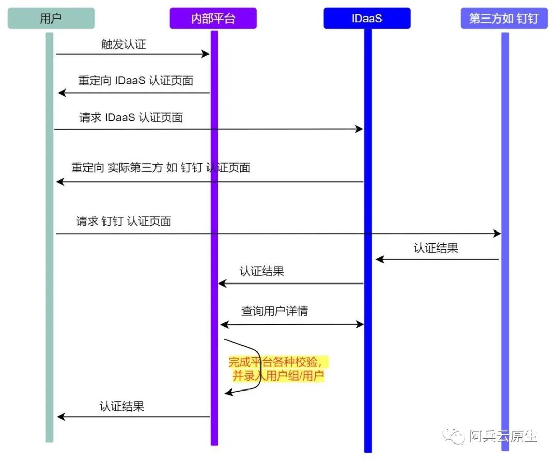 一文介绍使用 JIT 认证后实时同步用户更加优雅