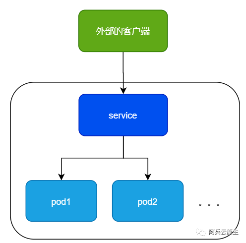 service 2 暴露服务的 3种 方式