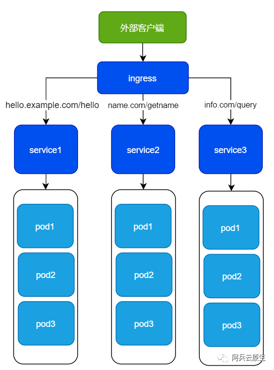 service 2 暴露服务的 3种 方式