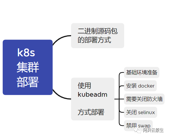 k8s 集群部署尝试