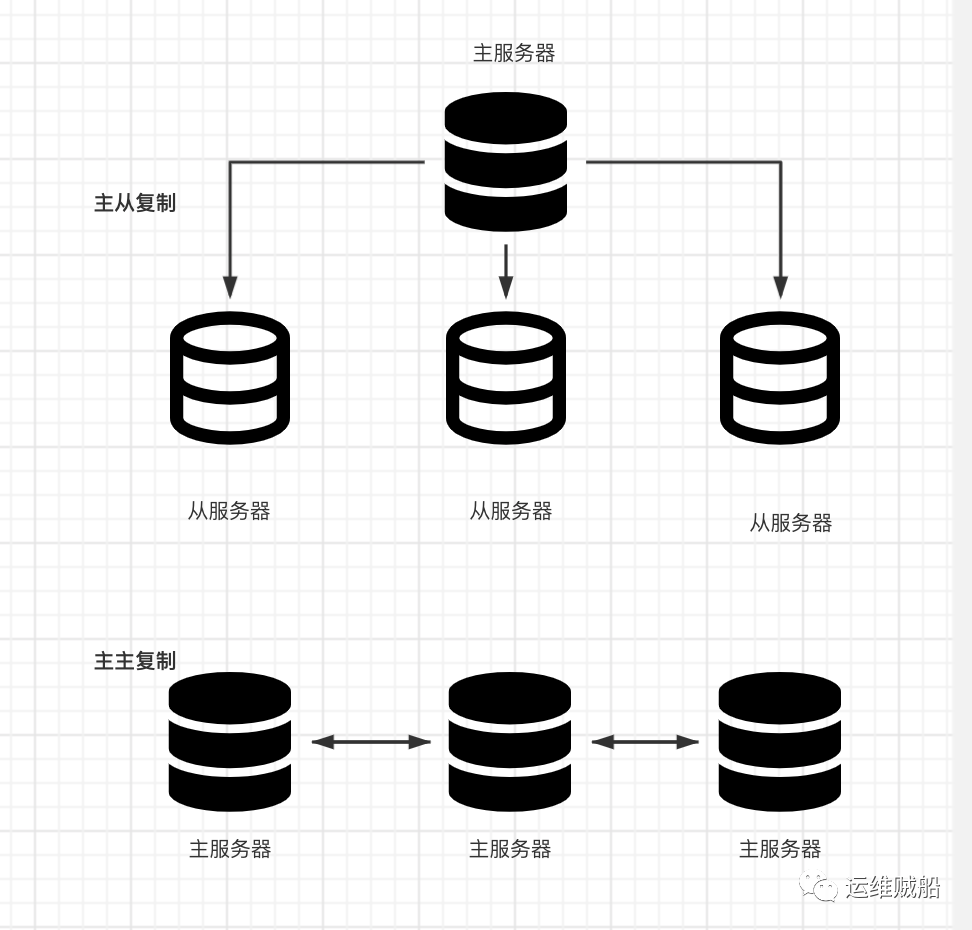 MySQL配置主从复制，主主复制