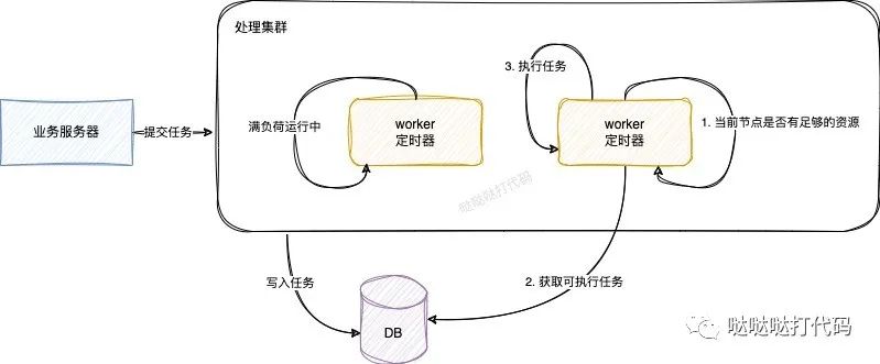 几种简单的任务调度方案实现