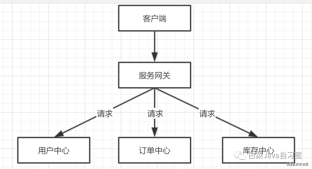 Spring Cloud Alibaba 实战（五）Zuul篇