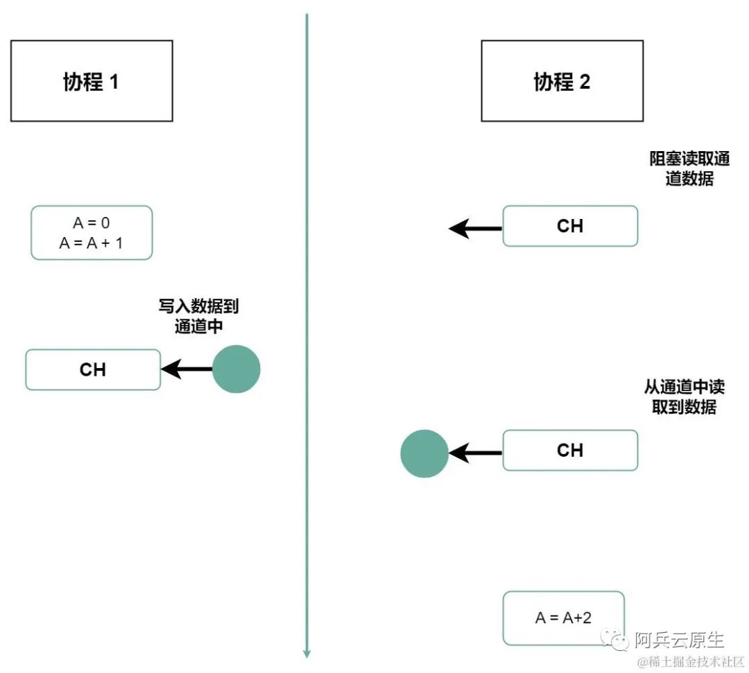 这些 channel 用法你都用起来了吗？