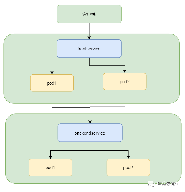 service 2 暴露服务的 3种 方式