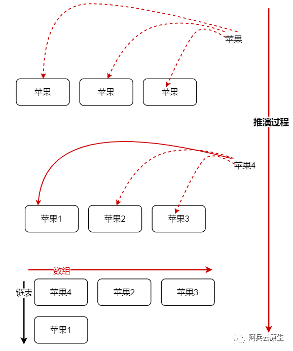 redis 存储结构原理 1