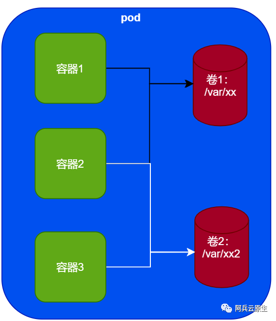 k8s 中的卷